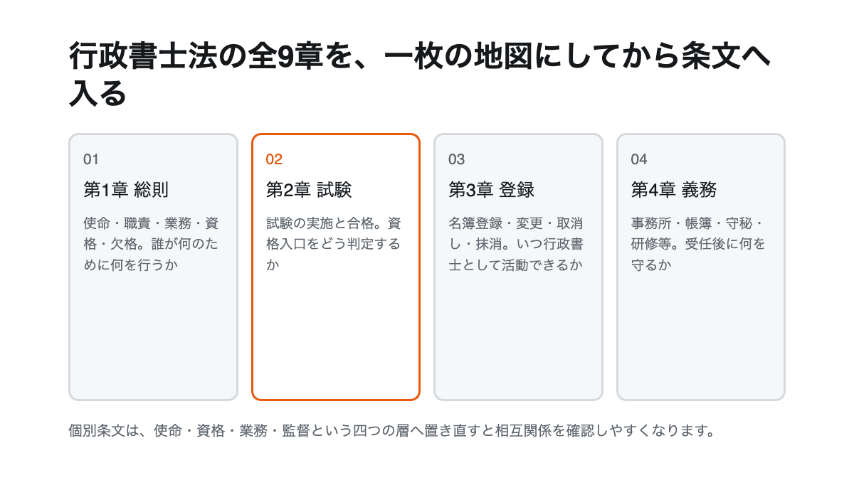 行政書士法を使命と職責、資格と登録、業務と義務、監督と罰則の4層で読む図解