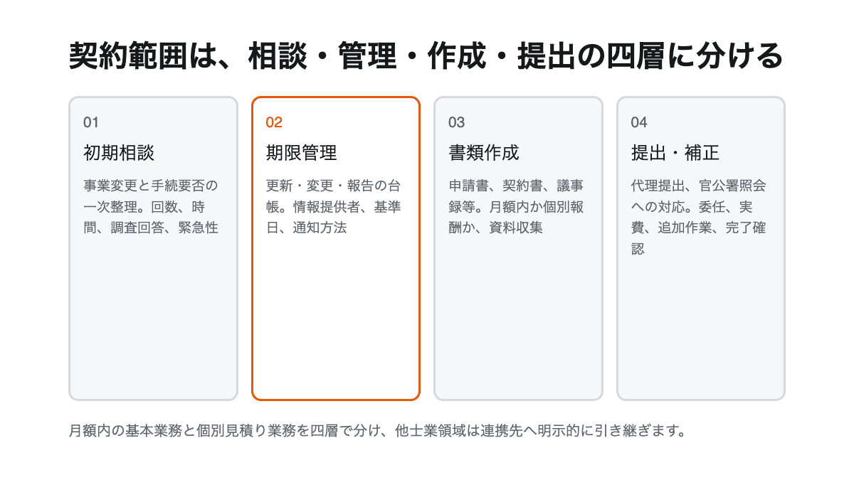 初期相談、期限管理、書類作成、提出代理の四層で行政書士顧問契約の範囲を決める流れ