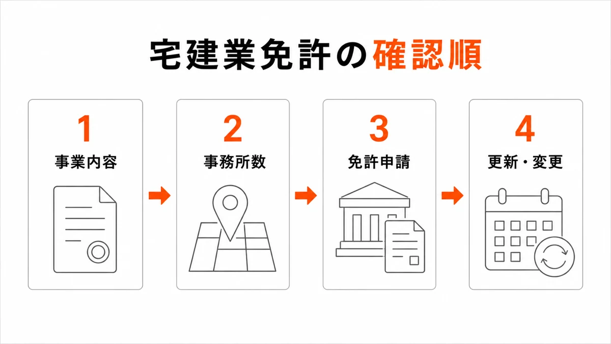 宅建業免許を事業内容、事務所数、免許申請、更新と変更の順に確認する図