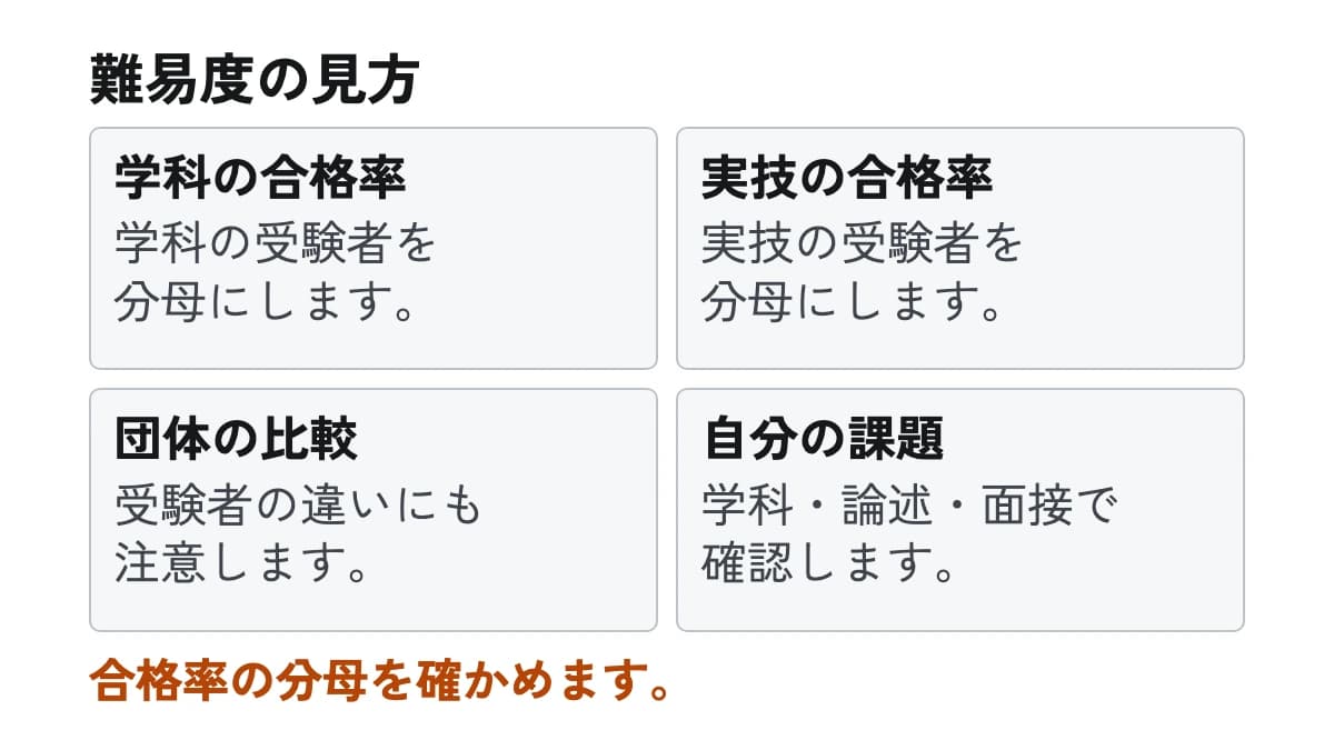 難易度の見方。学科の合格率:学科の受験者を分母にします。 実技の合格率:実技の受験者を分母にします。 団体の比較:受験者の違いにも注意します。 自分の課題:学科・論述・面接で確認します。