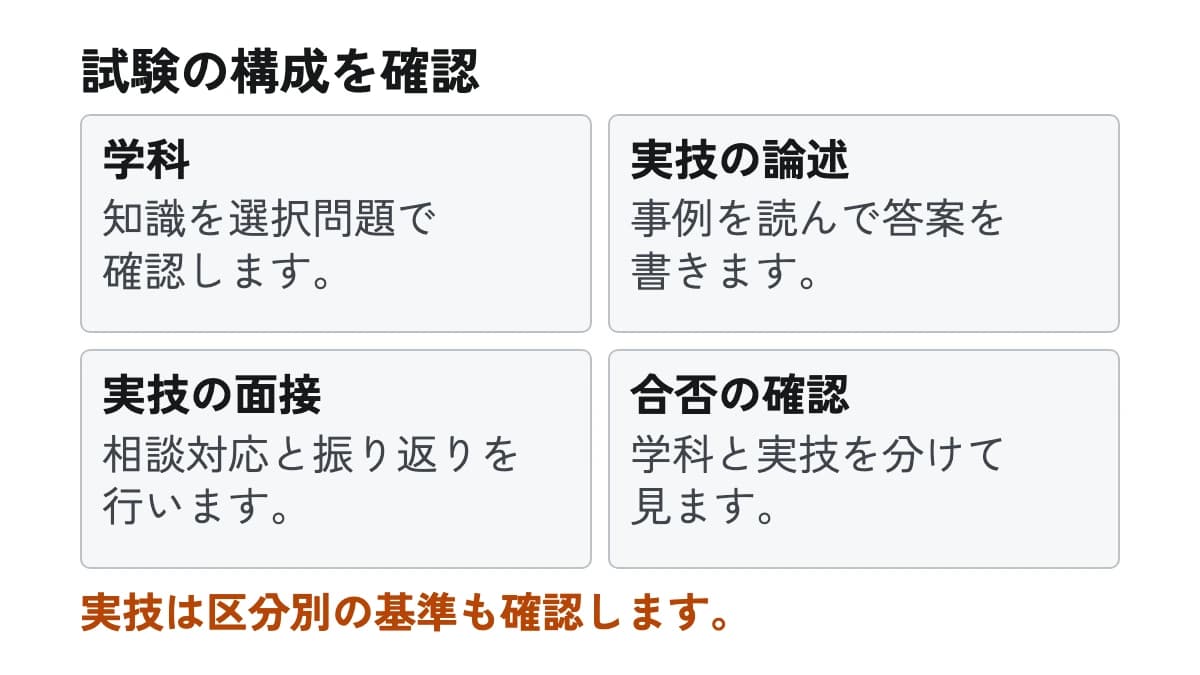 試験の構成を確認。学科:知識を選択問題で確認します。 実技の論述:事例を読んで答案を書きます。 実技の面接:相談対応と振り返りを行います。 合否の確認:学科と実技を分けて見ます。