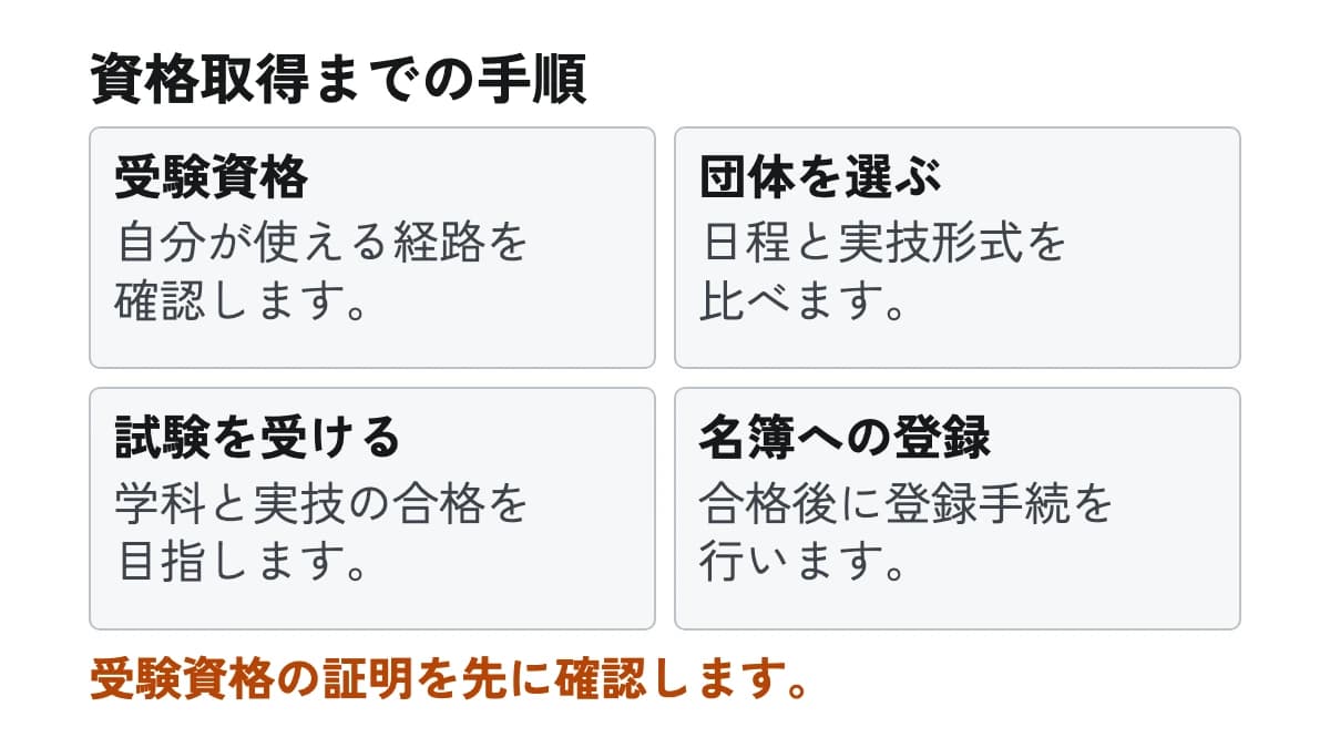資格取得までの手順。受験資格:自分が使える経路を確認します。 団体を選ぶ:日程と実技形式を比べます。 試験を受ける:学科と実技の合格を目指します。 名簿への登録:合格後に登録手続を行います。