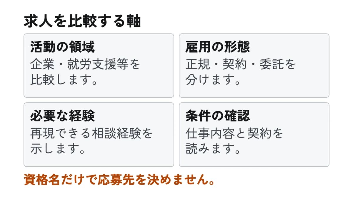 求人を比較する軸。活動の領域:企業・就労支援等を比較します。 雇用の形態:正規・契約・委託を分けます。 必要な経験:再現できる相談経験を示します。 条件の確認:仕事内容と契約を読みます。