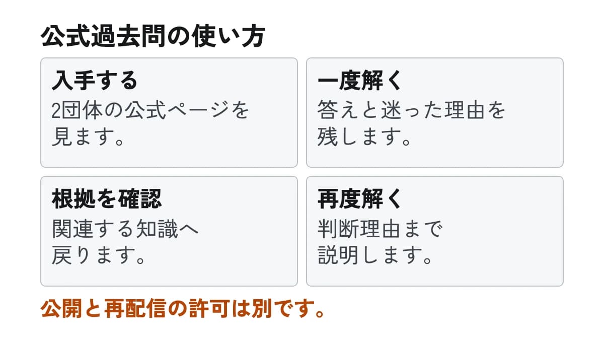 公式過去問の使い方。入手する:2団体の公式ページを見ます。 一度解く:答えと迷った理由を残します。 根拠を確認:関連する知識へ戻ります。 再度解く:判断理由まで説明します。