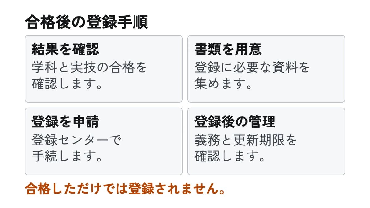 合格後の登録手順。結果を確認:学科と実技の合格を確認します。 書類を用意:登録に必要な資料を集めます。 登録を申請:登録センターで手続します。 登録後の管理:義務と更新期限を確認します。