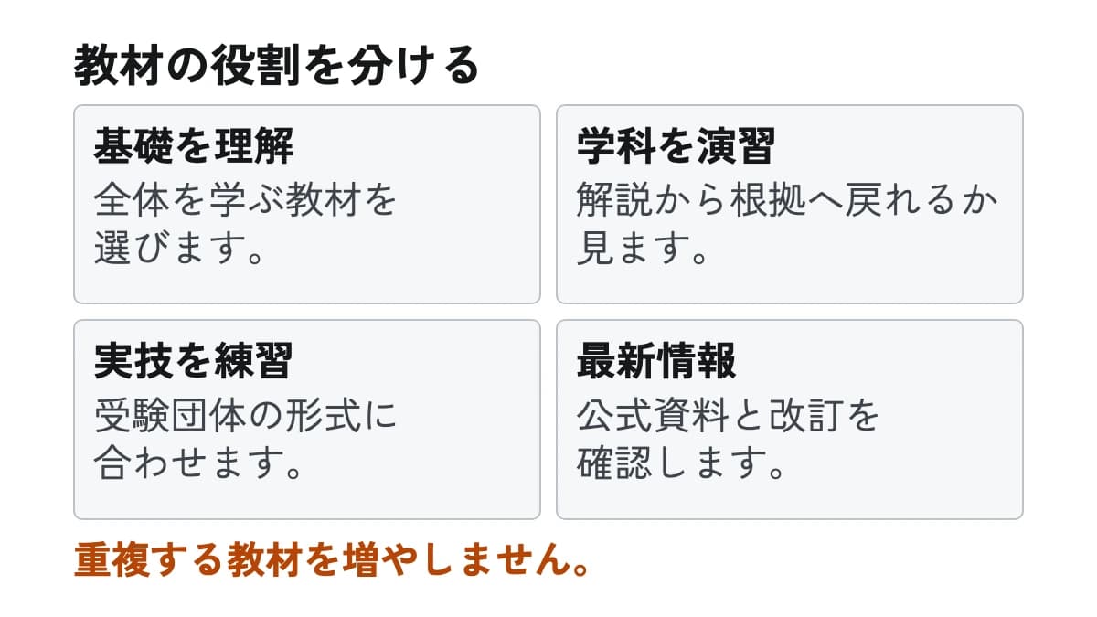 教材の役割を分ける。基礎を理解:全体を学ぶ教材を選びます。 学科を演習:解説から根拠へ戻れるか見ます。 実技を練習:受験団体の形式に合わせます。 最新情報:公式資料と改訂を確認します。