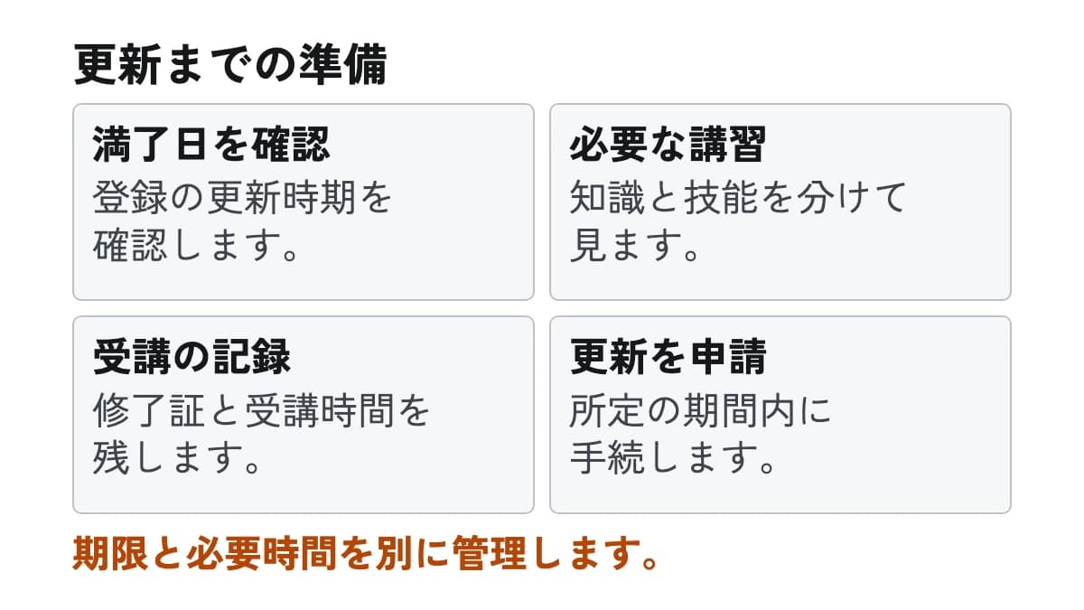 更新までの準備。満了日を確認:登録の更新時期を確認します。 必要な講習:知識と技能を分けて見ます。 受講の記録:修了証と受講時間を残します。 更新を申請:所定の期間内に手続します。
