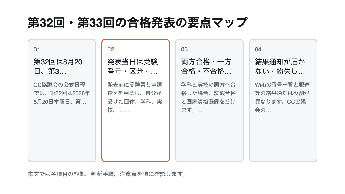第32回・第33回の合格発表の要点を4項目で整理した図解