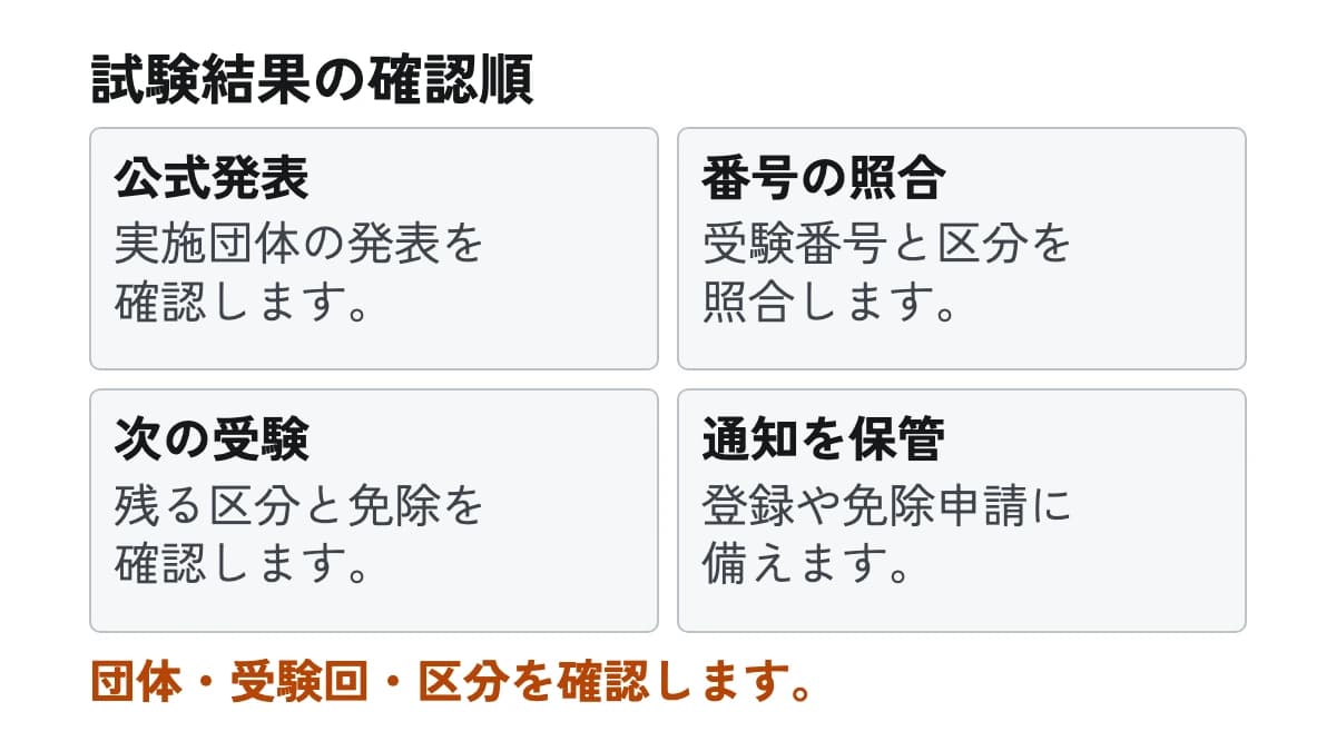 試験結果の確認順。公式発表:実施団体の発表を確認します。 番号の照合:受験番号と区分を照合します。 次の受験:残る区分と免除を確認します。 通知を保管:登録や免除申請に備えます。