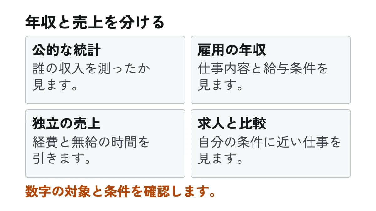 年収と売上を分ける。公的な統計:誰の収入を測ったか見ます。 雇用の年収:仕事内容と給与条件を見ます。 独立の売上:経費と無給の時間を引きます。 求人と比較:自分の条件に近い仕事を見ます。