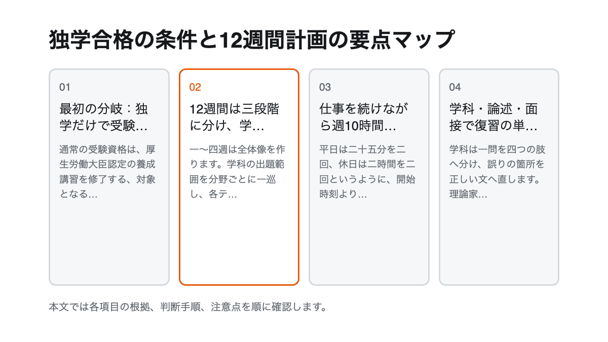 独学合格の条件と12週間計画の要点を4項目で整理した図解