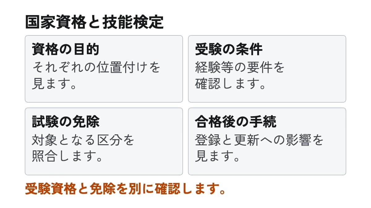 国家資格と技能検定。資格の目的:それぞれの位置付けを見ます。 受験の条件:経験等の要件を確認します。 試験の免除:対象となる区分を照合します。 合格後の手続:登録と更新への影響を見ます。