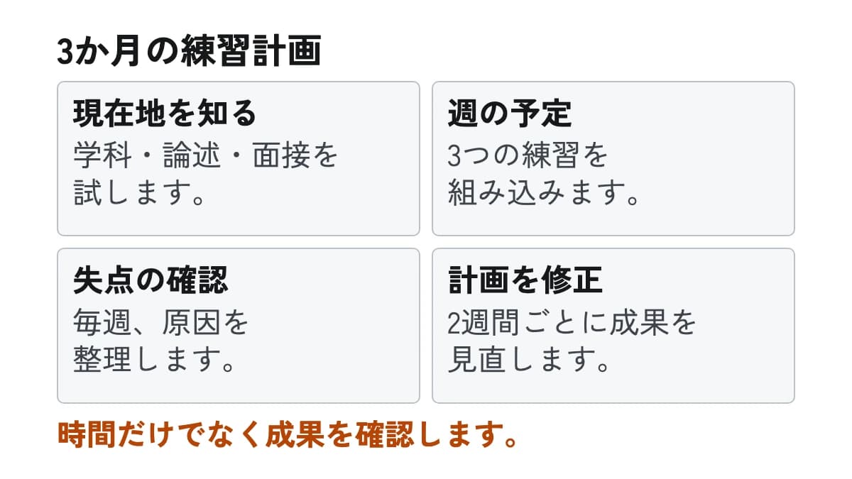 3か月の練習計画。現在地を知る:学科・論述・面接を試します。 週の予定:3つの練習を組み込みます。 失点の確認:毎週、原因を整理します。 計画を修正:2週間ごとに成果を見直します。
