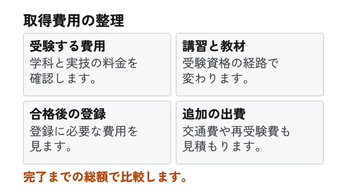取得費用の整理。受験する費用:学科と実技の料金を確認します。 講習と教材:受験資格の経路で変わります。 合格後の登録:登録に必要な費用を見ます。 追加の出費:交通費や再受験費も見積もります。