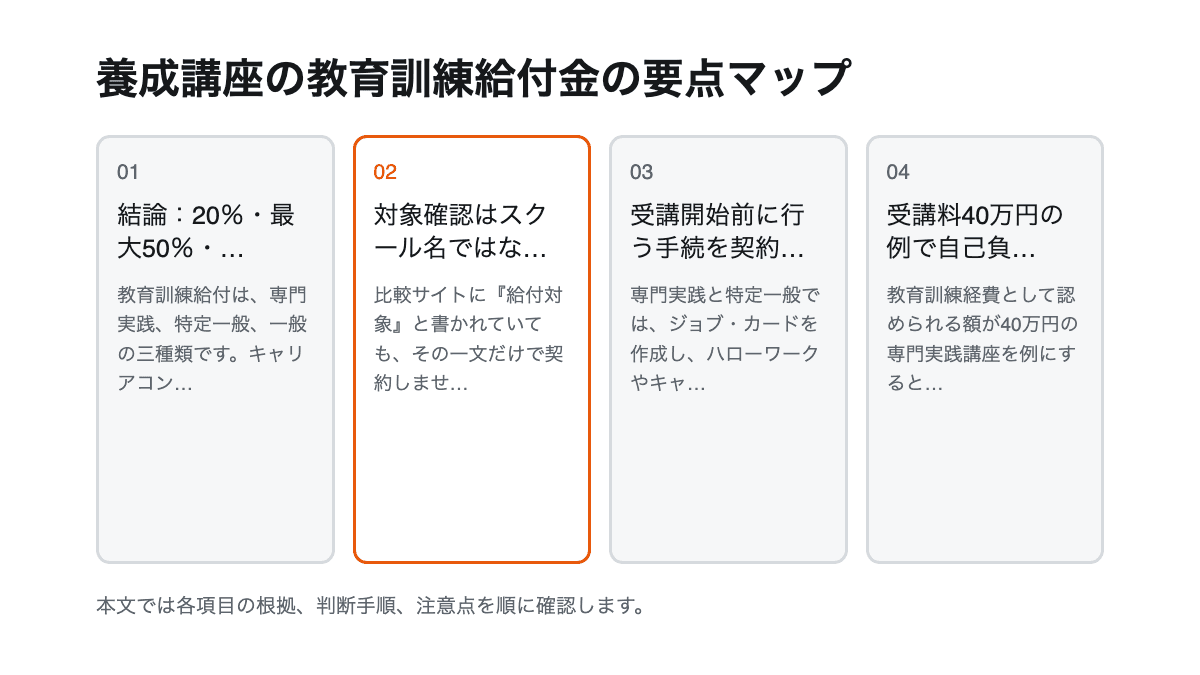 養成講座の教育訓練給付金の要点を4項目で整理した図解