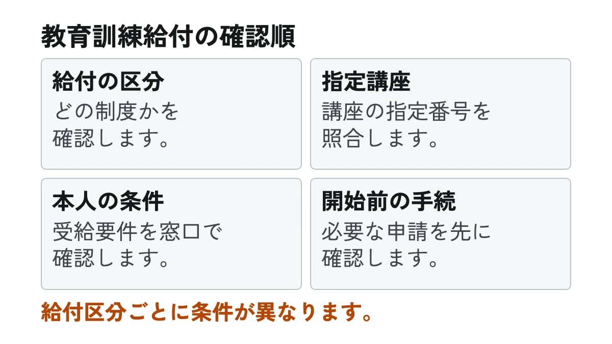 教育訓練給付の確認順。給付の区分:どの制度かを確認します。 指定講座:講座の指定番号を照合します。 本人の条件:受給要件を窓口で確認します。 開始前の手続:必要な申請を先に確認します。