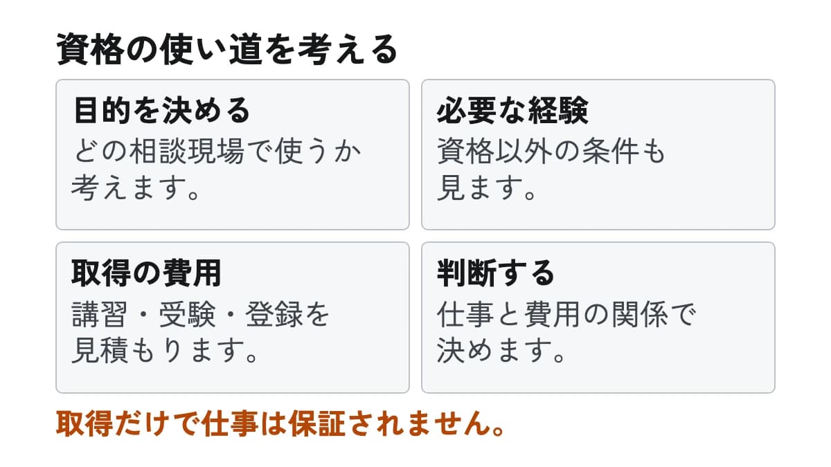 資格の使い道を考える。目的を決める:どの相談現場で使うか考えます。 必要な経験:資格以外の条件も見ます。 取得の費用:講習・受験・登録を見積もります。 判断する:仕事と費用の関係で決めます。