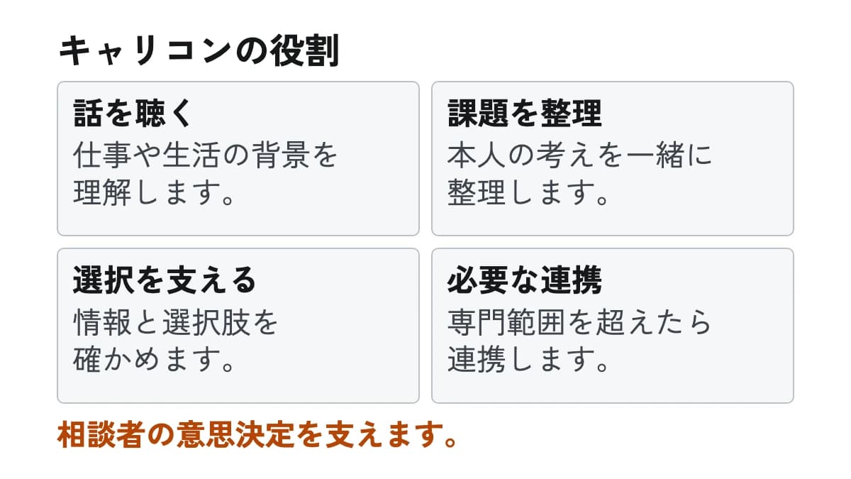 キャリコンの役割。話を聴く:仕事や生活の背景を理解します。 課題を整理:本人の考えを一緒に整理します。 選択を支える:情報と選択肢を確かめます。 必要な連携:専門範囲を超えたら連携します。
