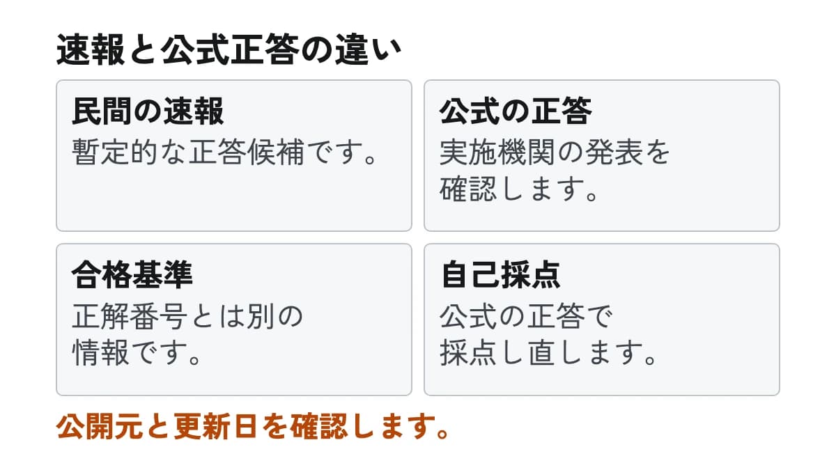 速報と公式正答の違い。民間の速報:暫定的な正答候補です。 公式の正答:実施機関の発表を確認します。 合格基準:正解番号とは別の情報です。 自己採点:公式の正答で採点し直します。