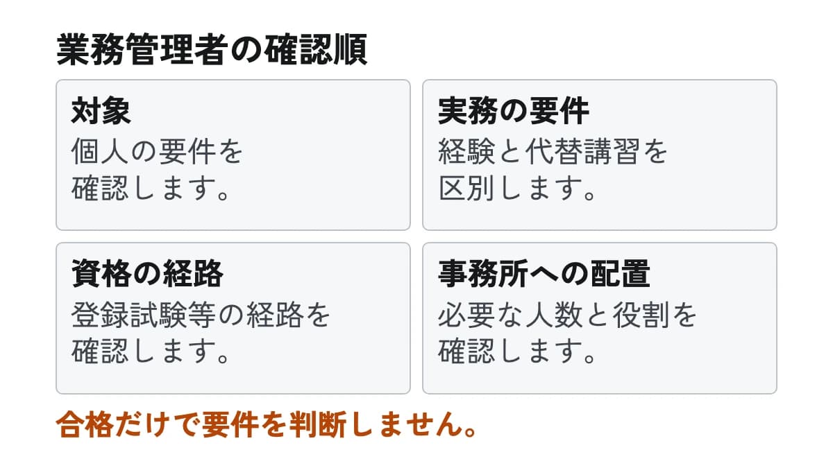 業務管理者の確認順。対象:個人の要件を確認します。 実務の要件:経験と代替講習を区別します。 資格の経路:登録試験等の経路を確認します。 事務所への配置:必要な人数と役割を確認します。