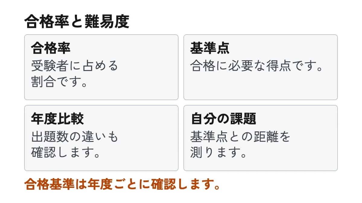 合格率と難易度。合格率:受験者に占める割合です。 基準点:合格に必要な得点です。 年度比較:出題数の違いも確認します。 自分の課題:基準点との距離を測ります。