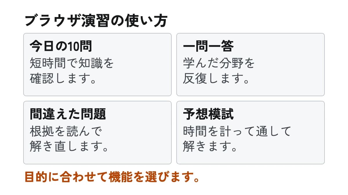 ブラウザ演習の使い方。今日の10問:短時間で知識を確認します。 一問一答:学んだ分野を反復します。 間違えた問題:根拠を読んで解き直します。 予想模試:時間を計って通して解きます。