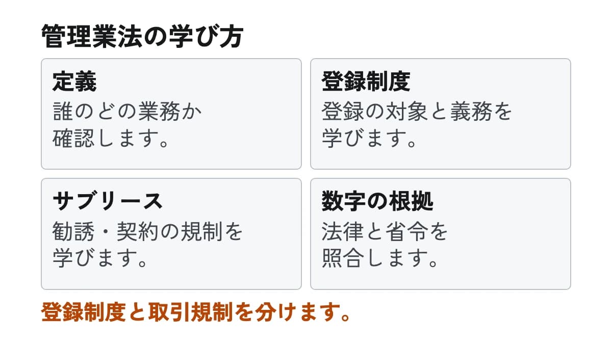 管理業法の学び方。定義:誰のどの業務か確認します。 登録制度:登録の対象と義務を学びます。 サブリース:勧誘・契約の規制を学びます。 数字の根拠:法律と省令を照合します。