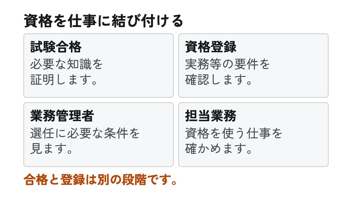 資格を仕事に結び付ける。試験合格:必要な知識を証明します。 資格登録:実務等の要件を確認します。 業務管理者:選任に必要な条件を見ます。 担当業務:資格を使う仕事を確かめます。