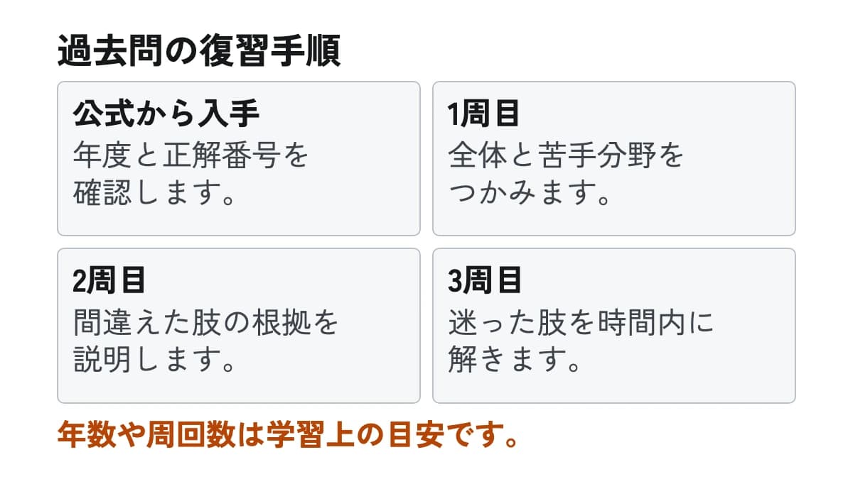 過去問の復習手順。公式から入手:年度と正解番号を確認します。 1周目:全体と苦手分野をつかみます。 2周目:間違えた肢の根拠を説明します。 3周目:迷った肢を時間内に解きます。