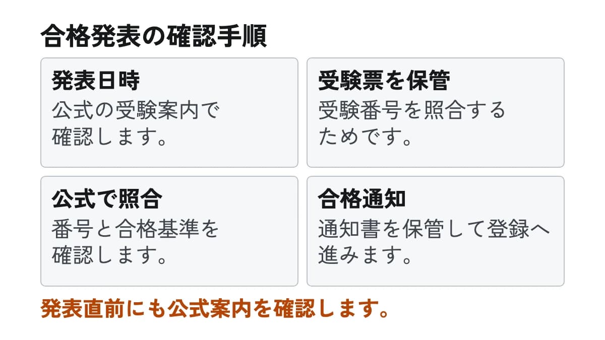 合格発表の確認手順。発表日時:公式の受験案内で確認します。 受験票を保管:受験番号を照合するためです。 公式で照合:番号と合格基準を確認します。 合格通知:通知書を保管して登録へ進みます。