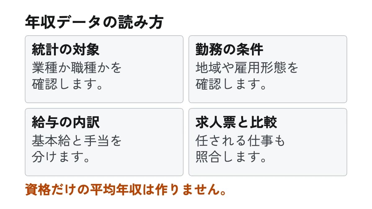 年収データの読み方。統計の対象:業種か職種かを確認します。 勤務の条件:地域や雇用形態を確認します。 給与の内訳:基本給と手当を分けます。 求人票と比較:任される仕事も照合します。