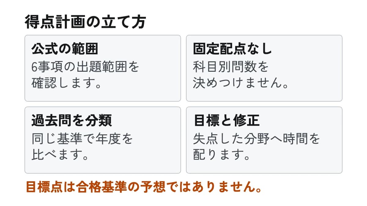 得点計画の立て方。公式の範囲:6事項の出題範囲を確認します。 固定配点なし:科目別問数を決めつけません。 過去問を分類:同じ基準で年度を比べます。 目標と修正:失点した分野へ時間を配ります。