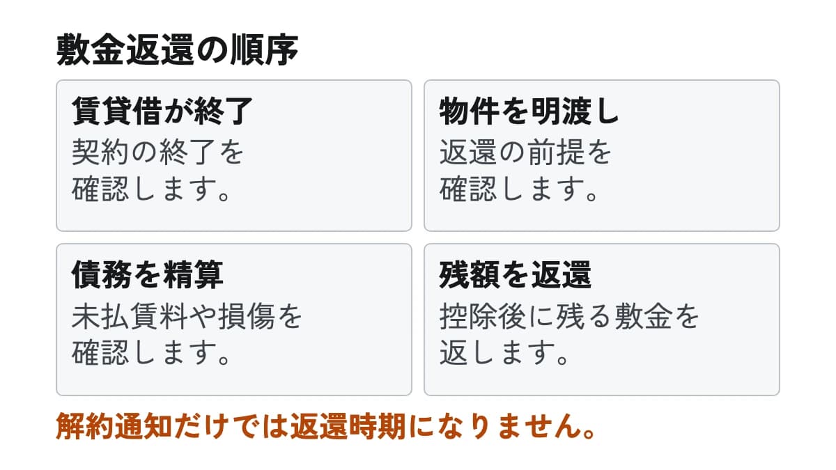 敷金返還の順序。賃貸借が終了:契約の終了を確認します。 物件を明渡し:返還の前提を確認します。 債務を精算:未払賃料や損傷を確認します。 残額を返還:控除後に残る敷金を返します。