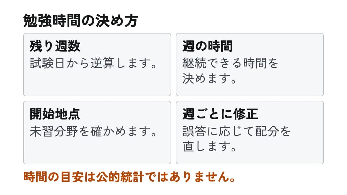 勉強時間の決め方。残り週数:試験日から逆算します。 週の時間:継続できる時間を決めます。 開始地点:未習分野を確かめます。 週ごとに修正:誤答に応じて配分を直します。
