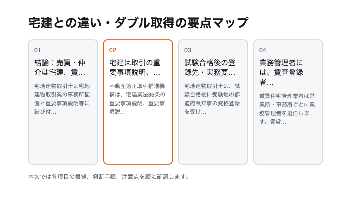 宅建との違い・ダブル取得の要点を4項目で整理した図解