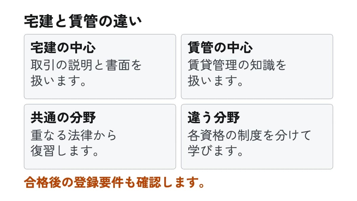 宅建と賃管の違い。宅建の中心:取引の説明と書面を扱います。 賃管の中心:賃貸管理の知識を扱います。 共通の分野:重なる法律から復習します。 違う分野:各資格の制度を分けて学びます。