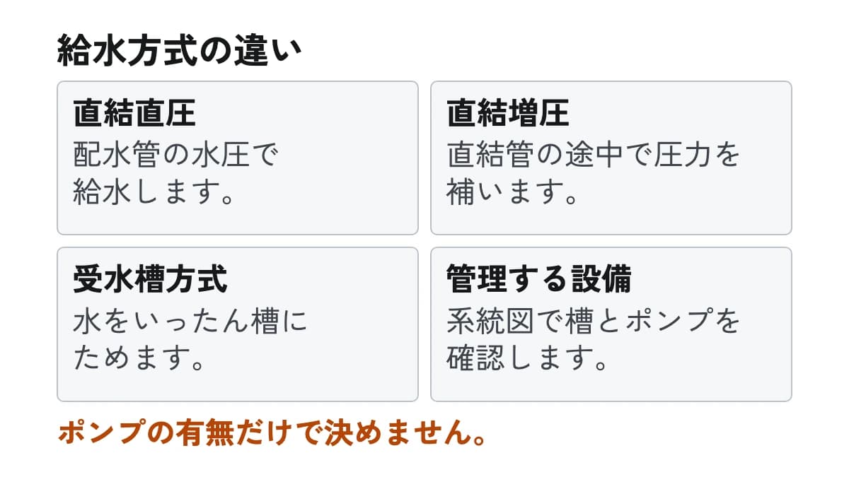 給水方式の違い。直結直圧:配水管の水圧で給水します。 直結増圧:直結管の途中で圧力を補います。 受水槽方式:水をいったん槽にためます。 管理する設備:系統図で槽とポンプを確認します。