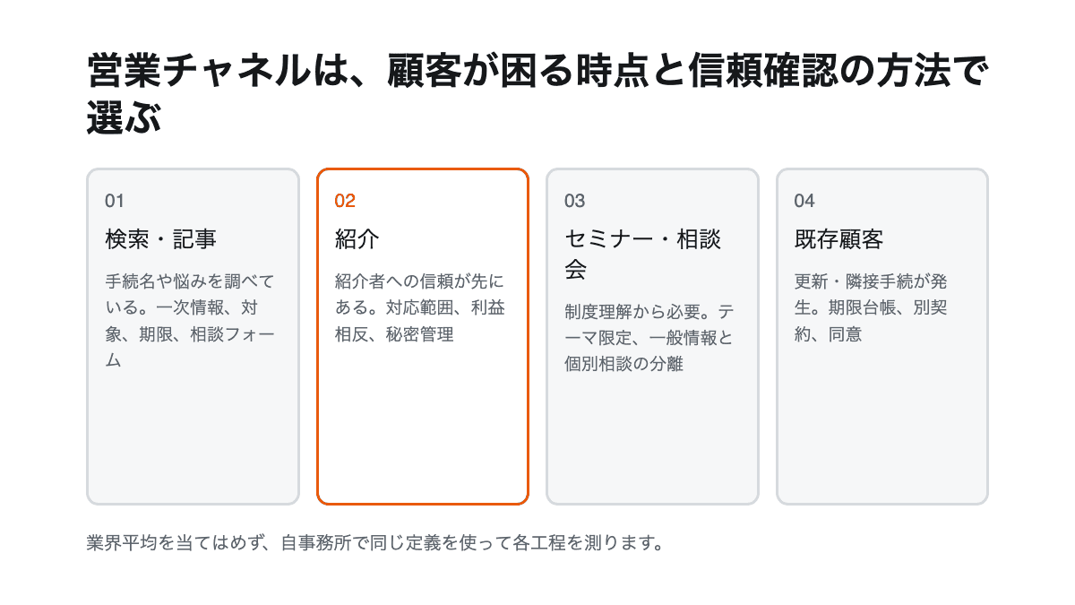 専門決定、相談入口整備、一次対応、受任判断、継続改善の順で行政書士の営業を進める図