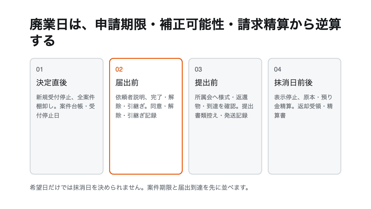 受任整理、所属会確認、登録抹消届、資料返却、税務と保存の順で行政書士を廃業する図