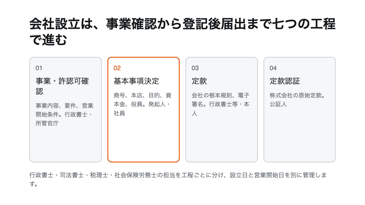 事業確認、定款、認証、払込み、登記、許認可、設立後届出の順で会社設立を進める図