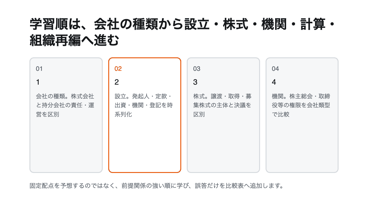 会社の種類、設立、株式、機関、計算と組織再編の順で行政書士の会社法を学ぶ図