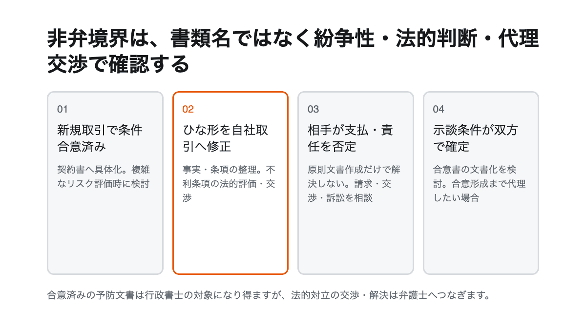 合意段階、契約条件整理、書面作成、代理交渉、紛争対応の順に行政書士と弁護士の境界を判断する図