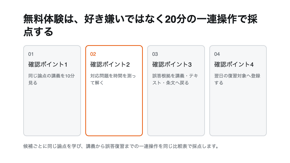 行政書士通信講座を講義、演習、記述、質問、更新、契約の順に比較する選定フロー