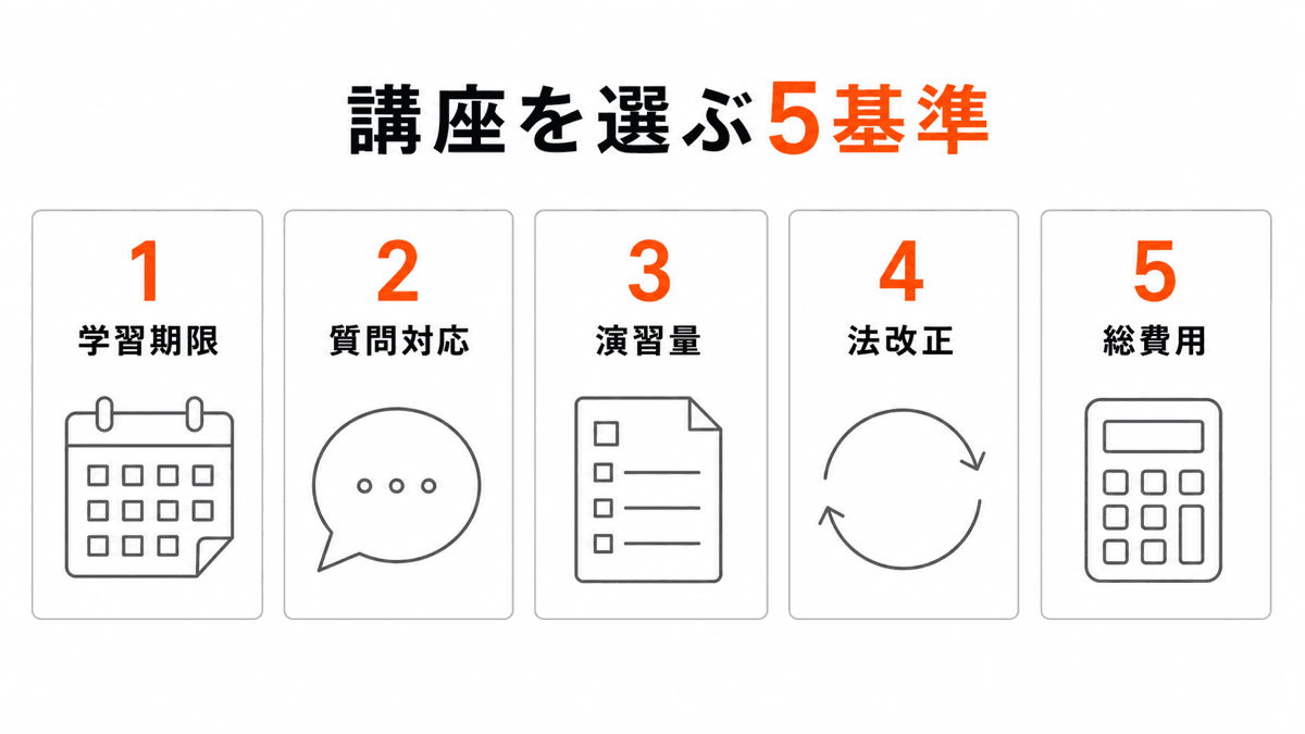 宅建講座を学習期限、質問対応、演習量、法改正、総費用の5基準で比較する図