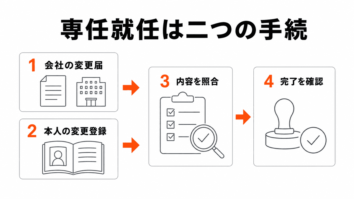 専任宅建士の就任で会社の変更届と本人の変更登録を別々に進める流れ