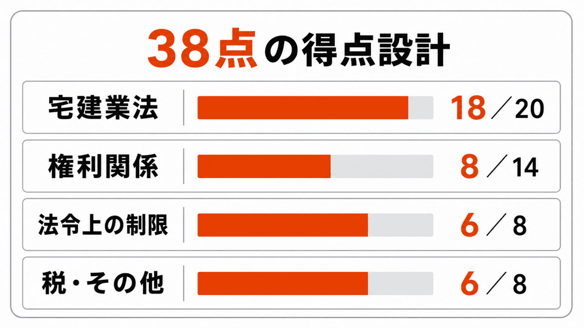 宅建50問で38点を目指す分野別の得点配分例