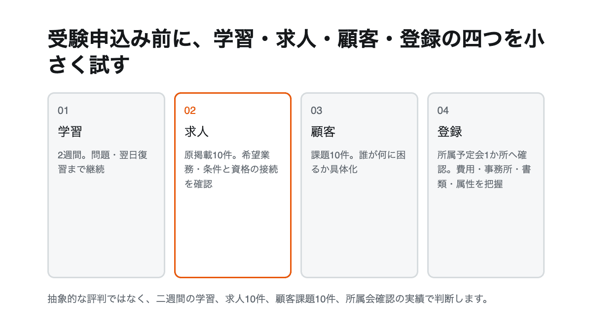 行政書士を取る前に学習、求人、顧客、登録の四つを小さく試す判断フロー