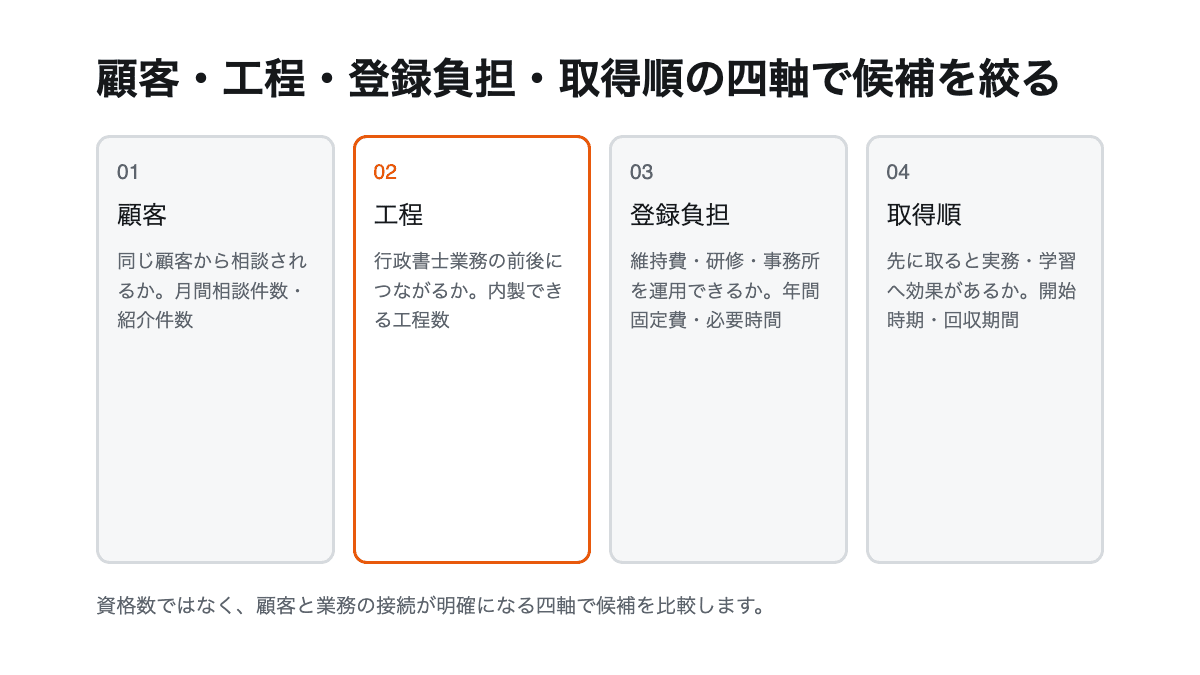 扱う顧客、担当工程、登録要件、取得順の4点で行政書士のダブルライセンスを選ぶ図解