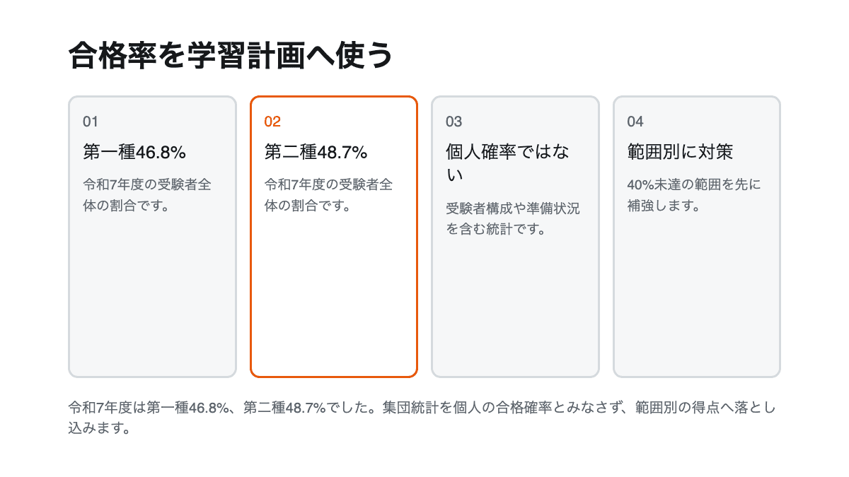 第一種と第二種の合格率、統計の限界、範囲別対策を示す4項目の図