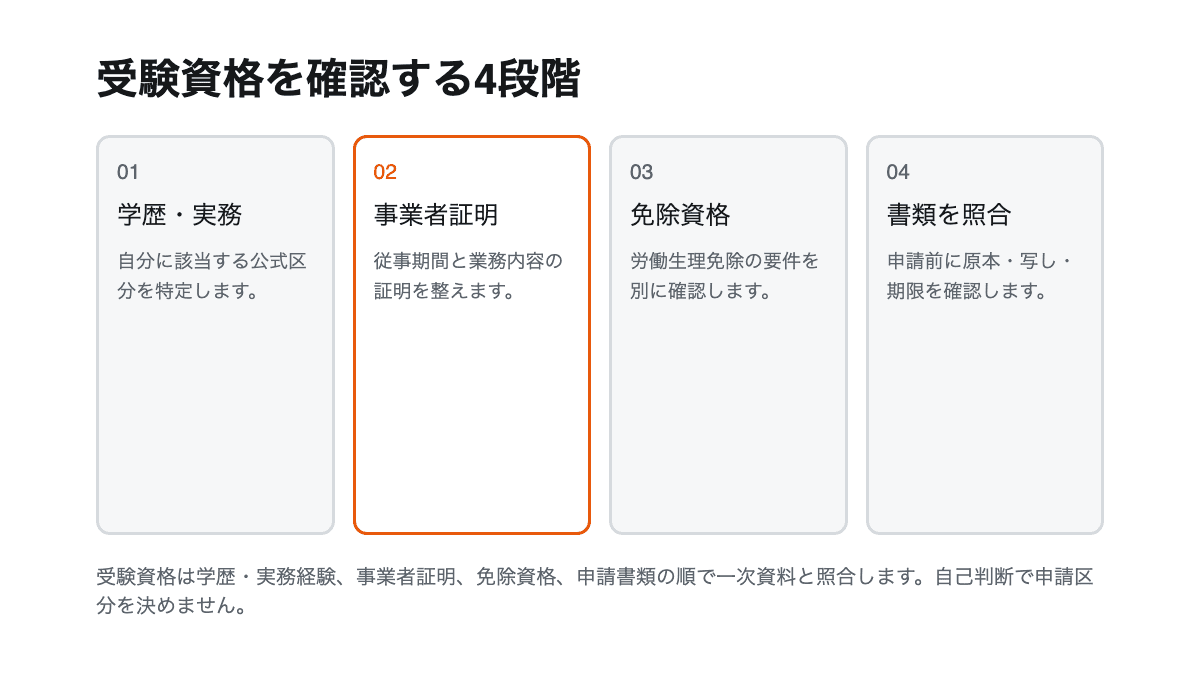 学歴・実務、事業者証明、免除資格、申請書類を確認する4項目の図